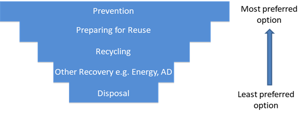 waste hierarchy